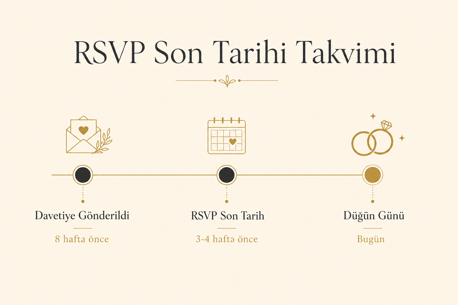 RSVP son tarih takvimi — davetiye gönderiminden düğün gününe zaman çizelgesi